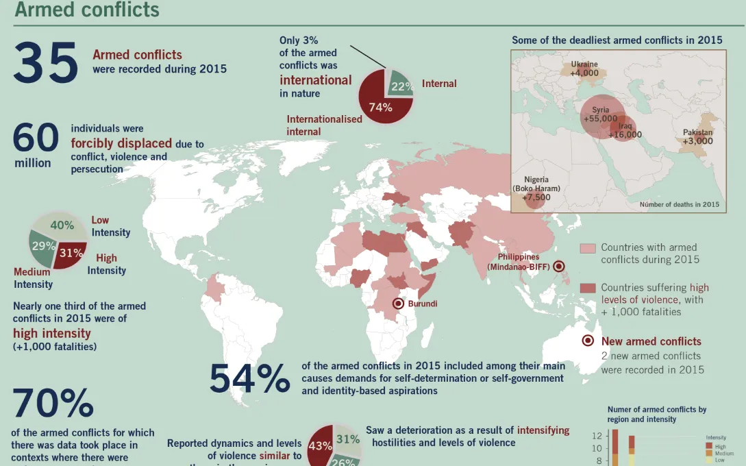 Armed conflicts / Infographic: Alert! 2016 Report, Escola de Cultura de Pau