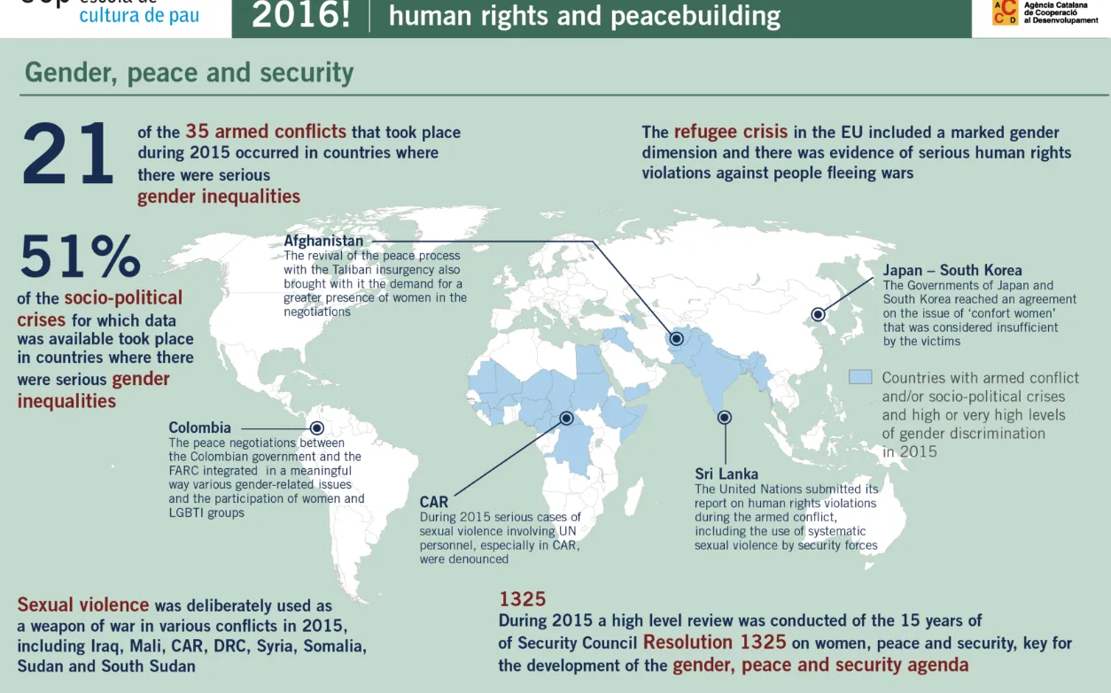 Gender, peace and security / Infographic: Alert! 2016 Report, Escola de Cultura de Pau