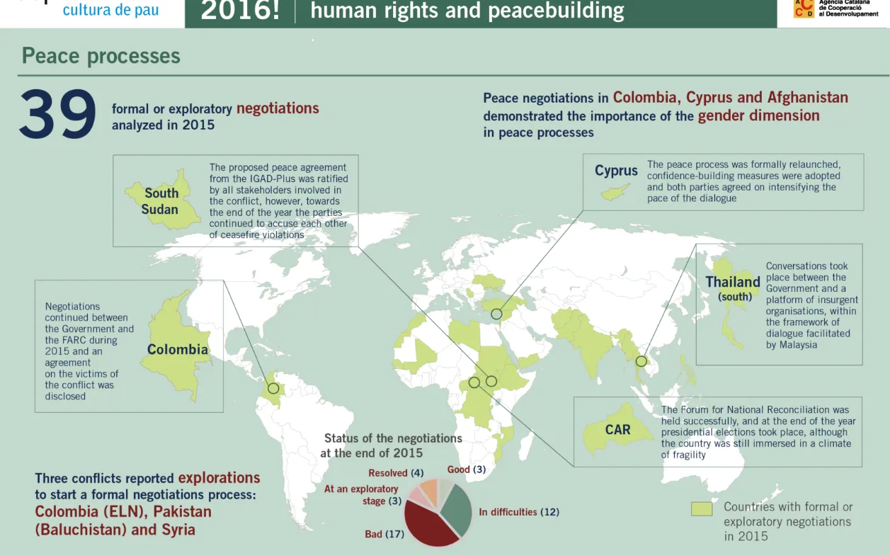 Peace processes / Infographic: Alert! 2016 Report, Escola de Cultura de Pau