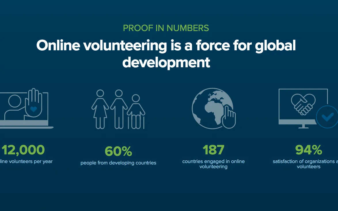 Data on online volunteering / Image: onlinevolunteering.org