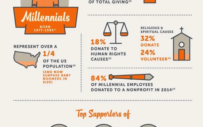 Computer graphic showing Millennials behaviour when they give. Image: Classy.org