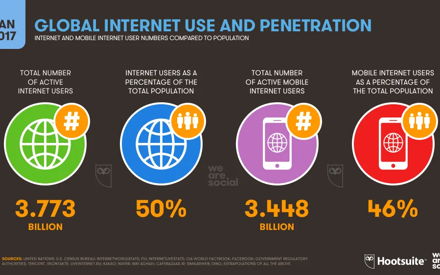Data on the use of the Internet around the world, from the Digital in 2017 Global Overview. Photo: We are social and Hootsuite