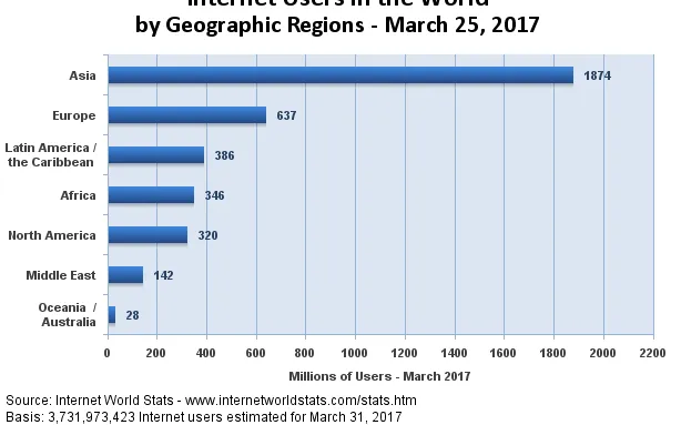 Graph showing Internet users by geographic areas. Photo: Internet World Stats