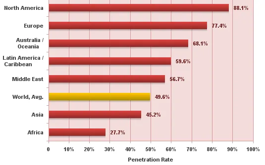 Graph showing Internet penetration around the world. Photo: Internet World Stats