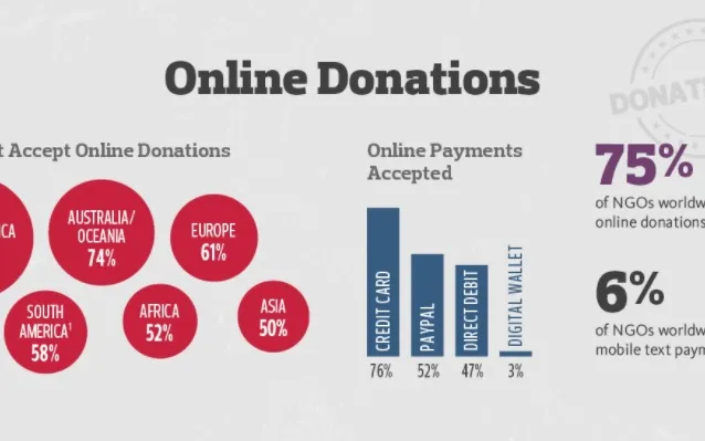 NGOs that accepted online donations in 2016. Photo: Public Interest Registry