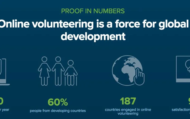 Virtual volunteering data. Source: onlinevolunteering.org