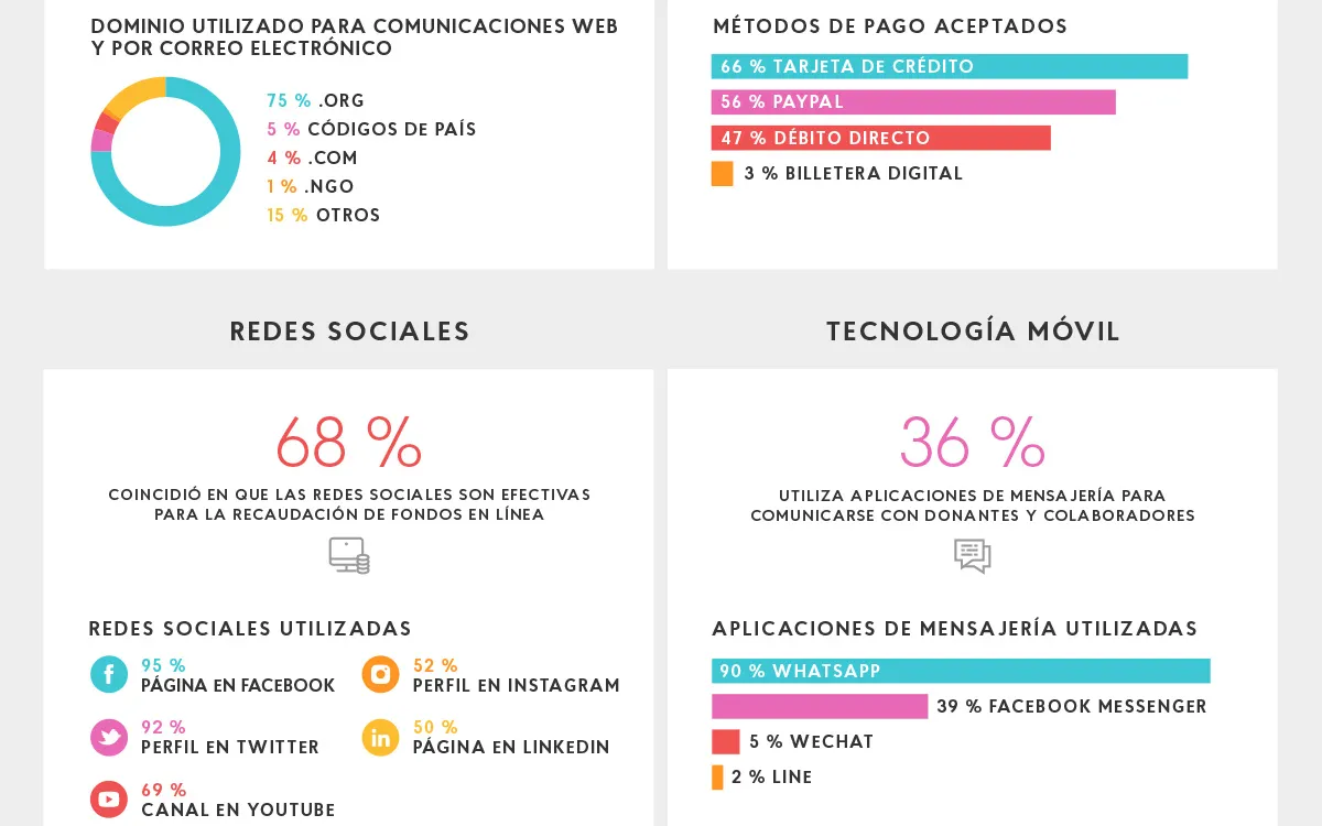 Non profit Tech for Good's 2017 Infographic