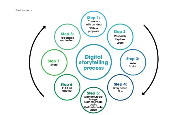 Recipe for a proper digital storytelling