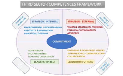 Conceptual map of leadership competences.   Source: Euclid Network