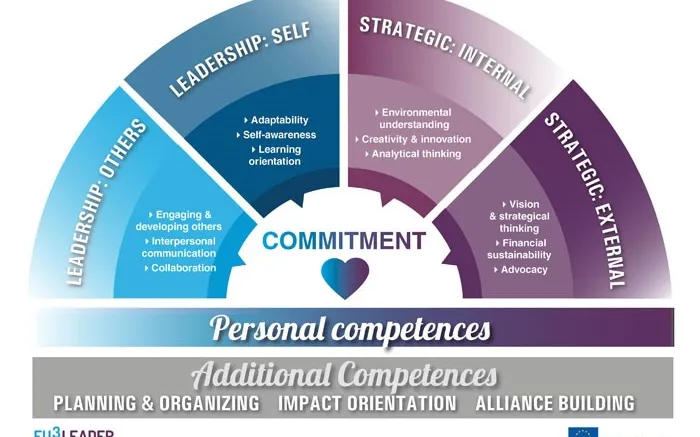 Conceptual map of leadership competences.   Source: Euclid Network