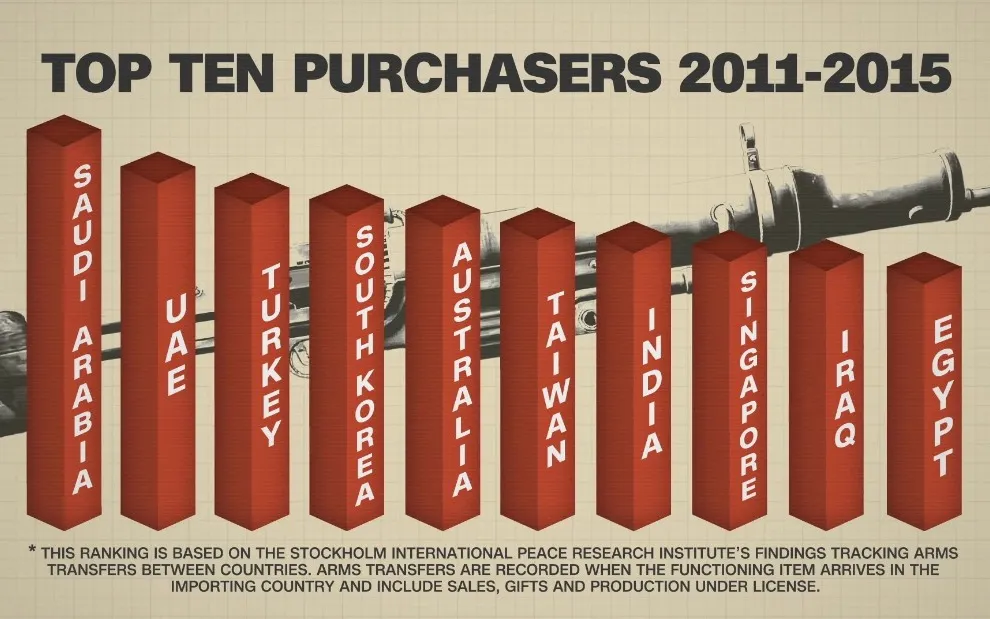 An analysis of European weapons exports to countries in situations of tension
