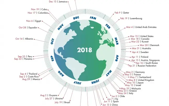 Some areas of the world have overcome their consumption weeks ago