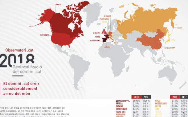 Domini.cat has a projection on catalan-speaking physical and human territories. Source: puntCat Foundation.