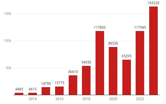 Evolution of asylum applications in Spain. 