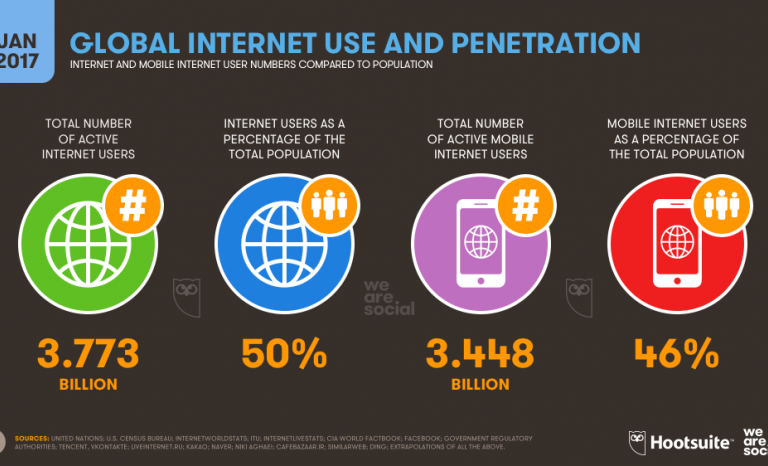 Data on the use of the Internet around the world, from the Digital in 2017 Global Overview. Photo: We are social and Hootsuite