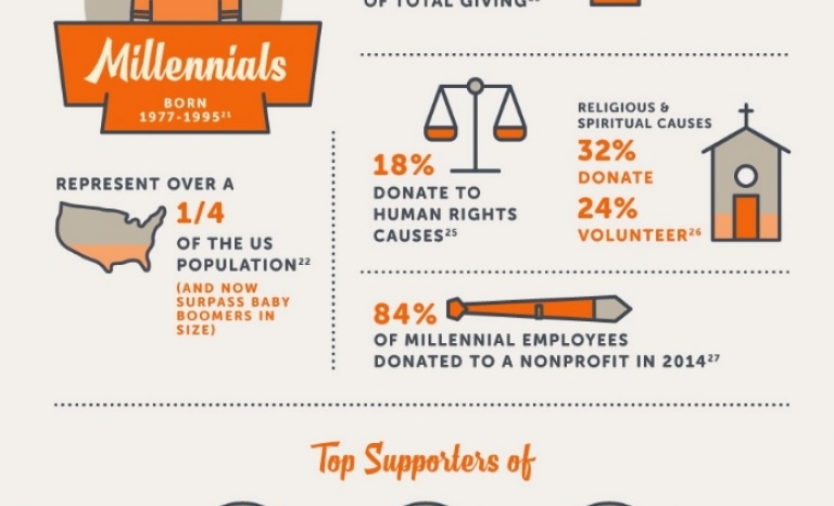 Computer graphic showing Millennials behaviour when they give. Image: Classy.org