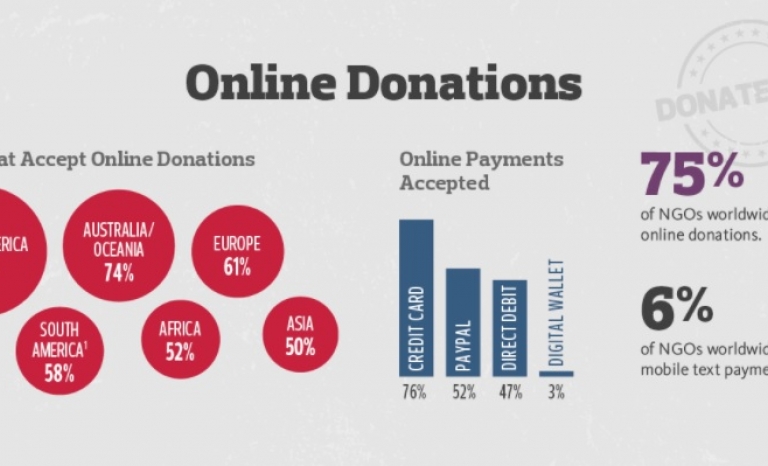 NGOs that accepted online donations in 2016. Photo: Public Interest Registry